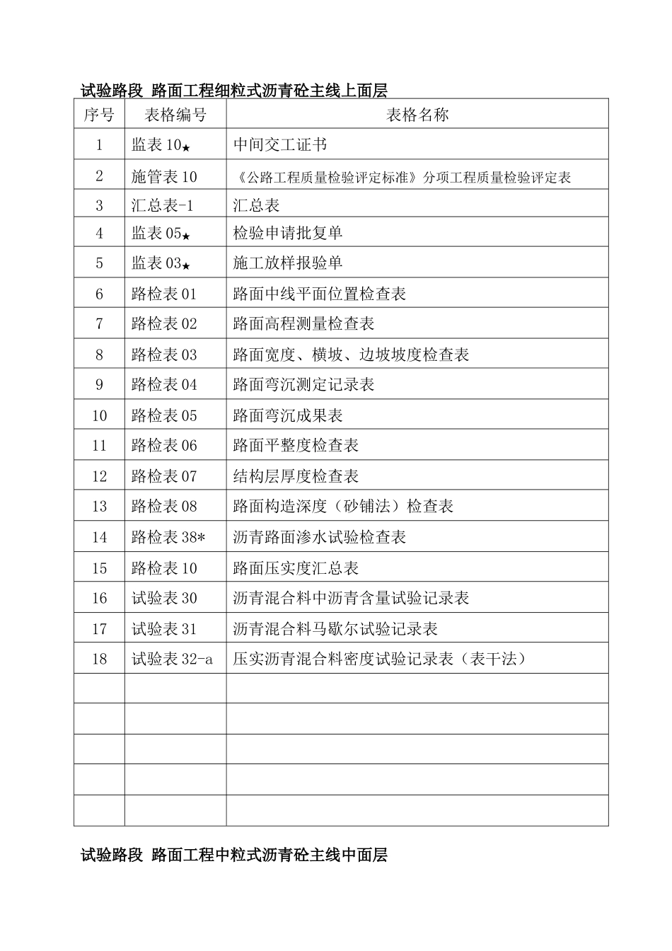 路面施工质量控制资料编制目录(监理类)_第2页