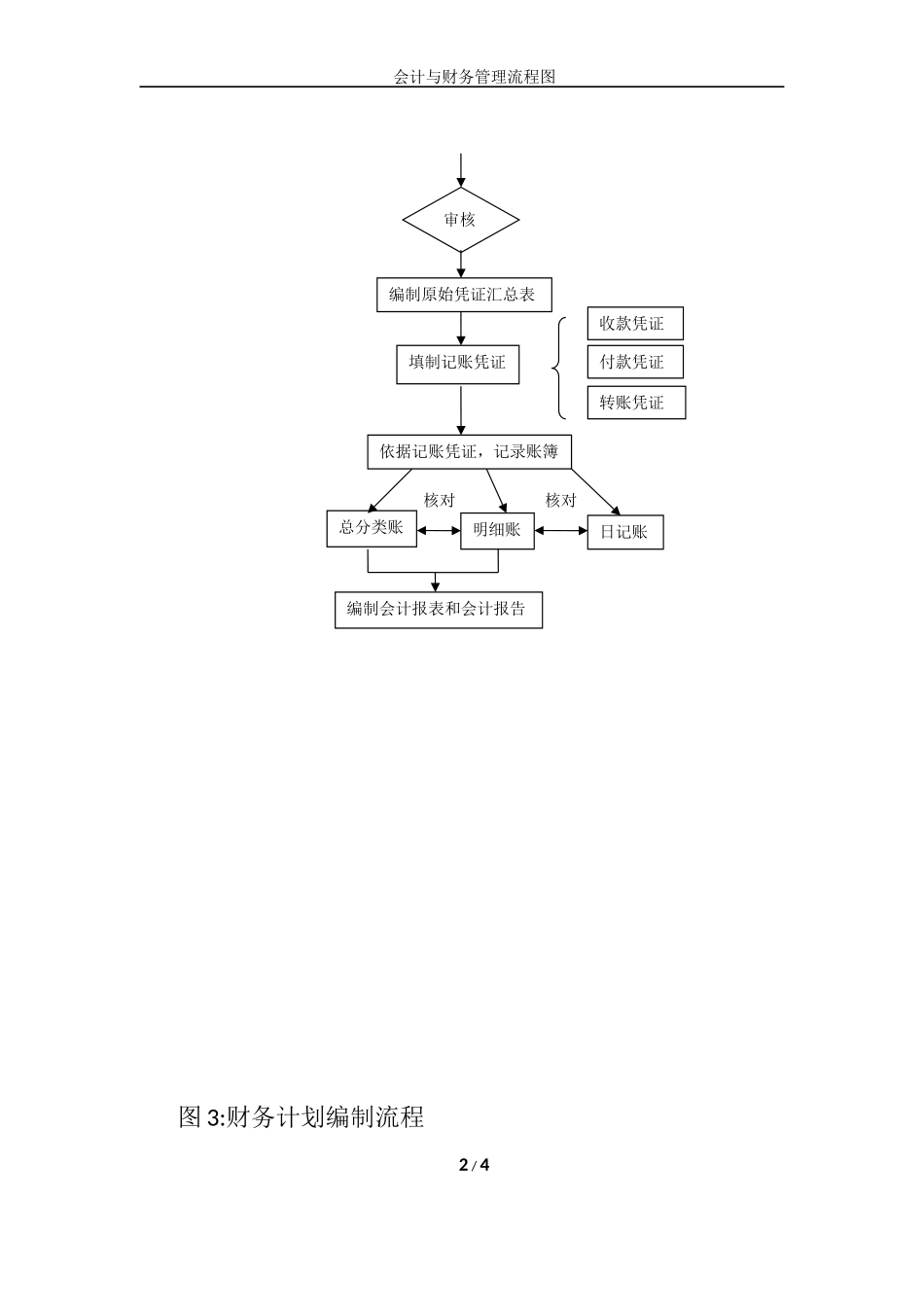 财务部财务制度流程设计图_第2页