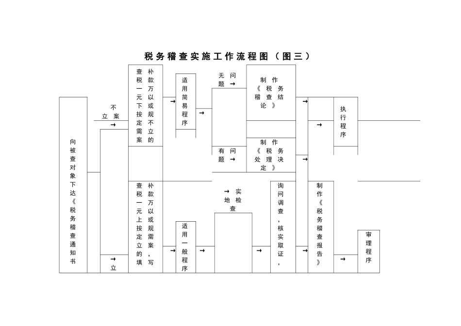 0104财税-税务稽查业务流程图_第3页