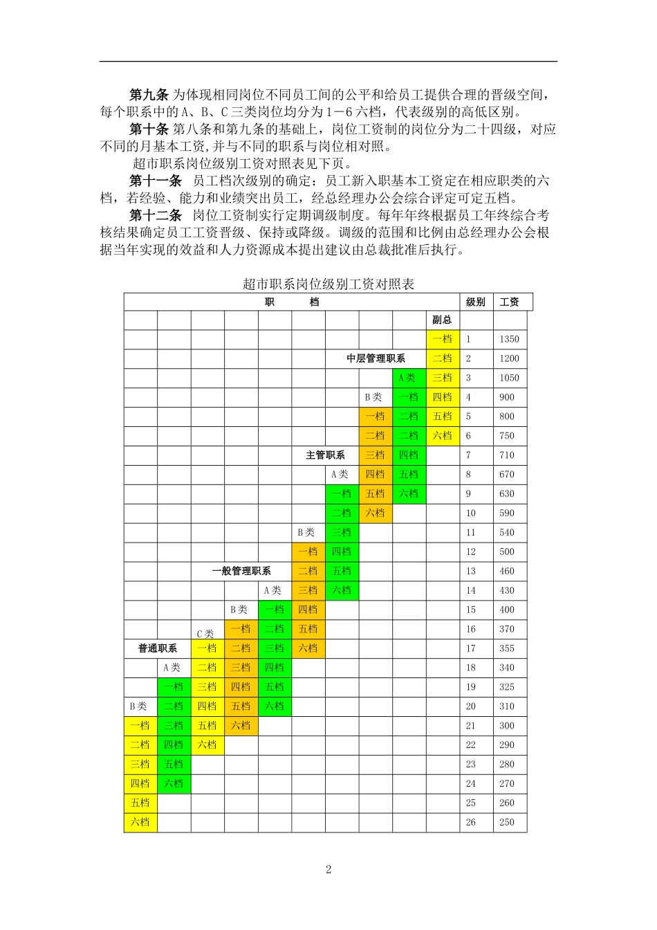 超市薪酬管理制度范例_第2页