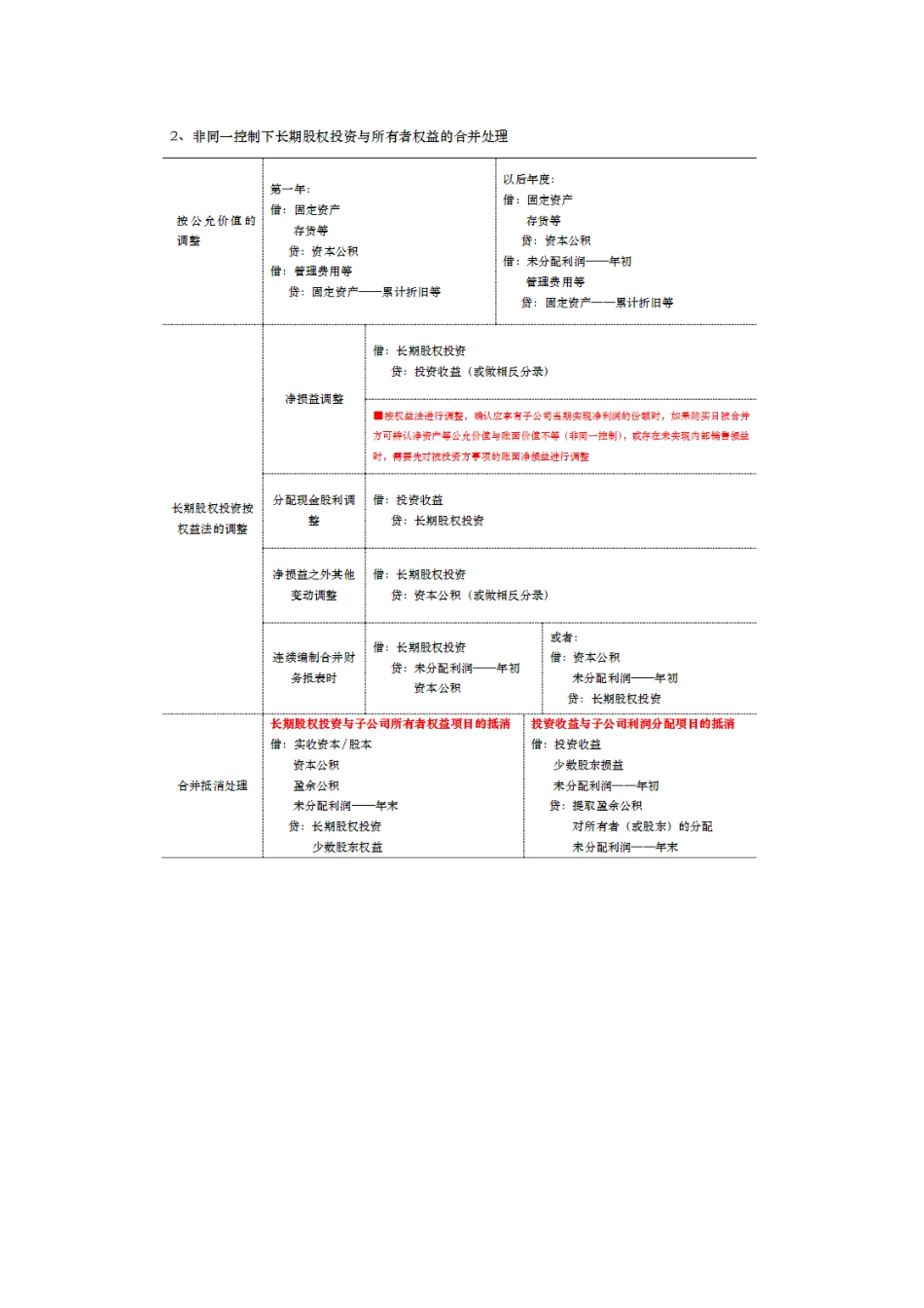 合并财务报表调整及抵消_第2页