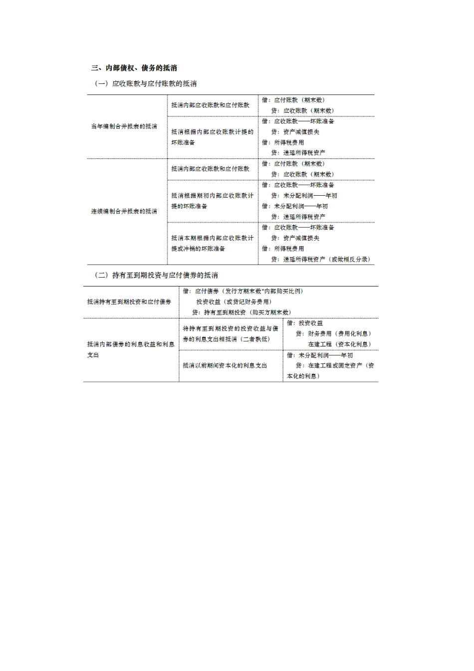 合并财务报表调整及抵消_第3页