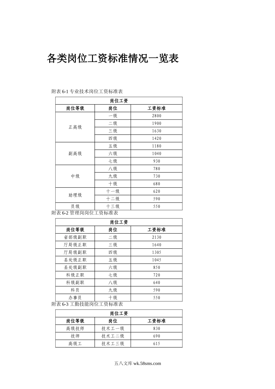 各类岗位工资标准情况一览表_第1页