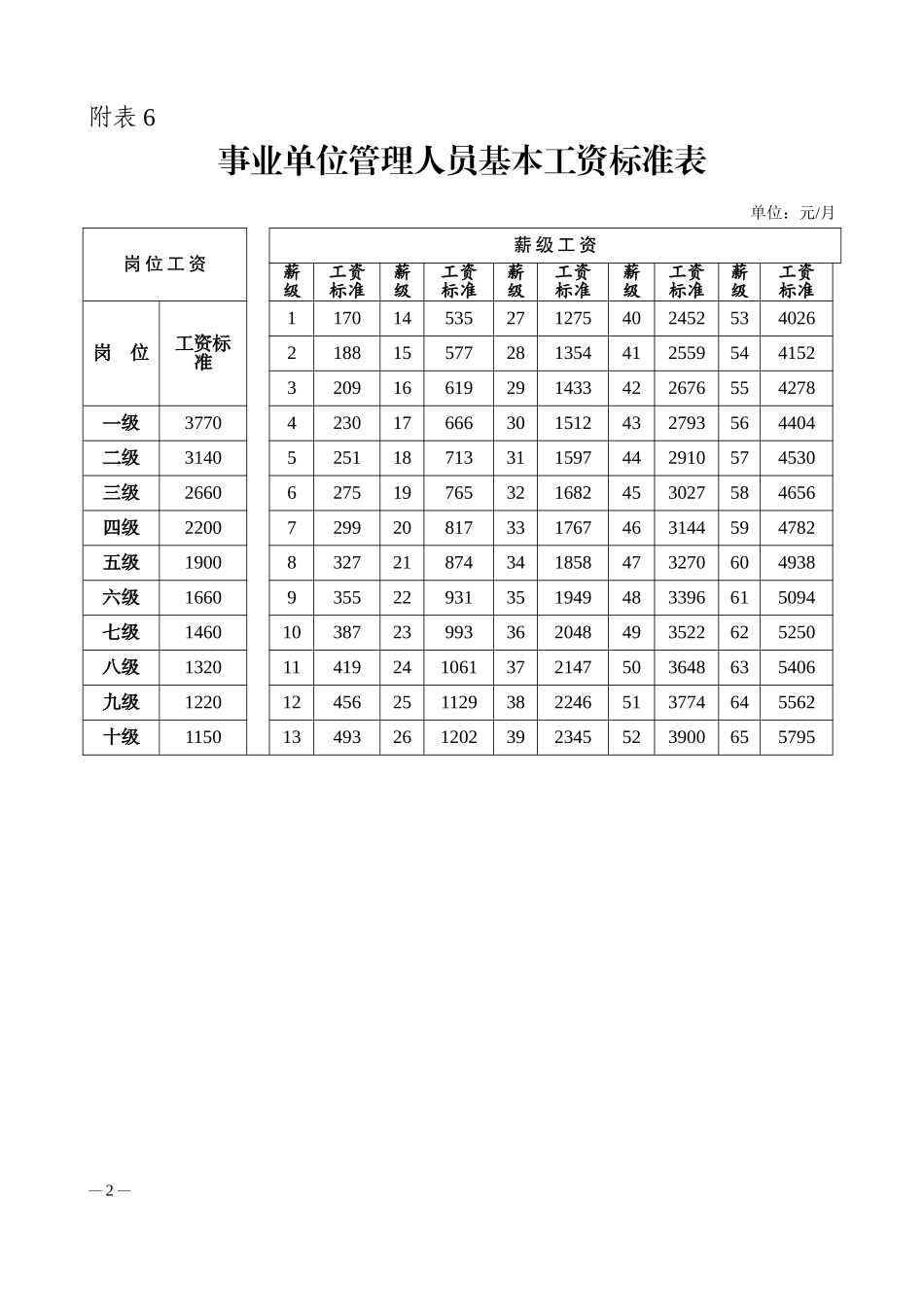 事业单位基本工资调整标准表_第2页