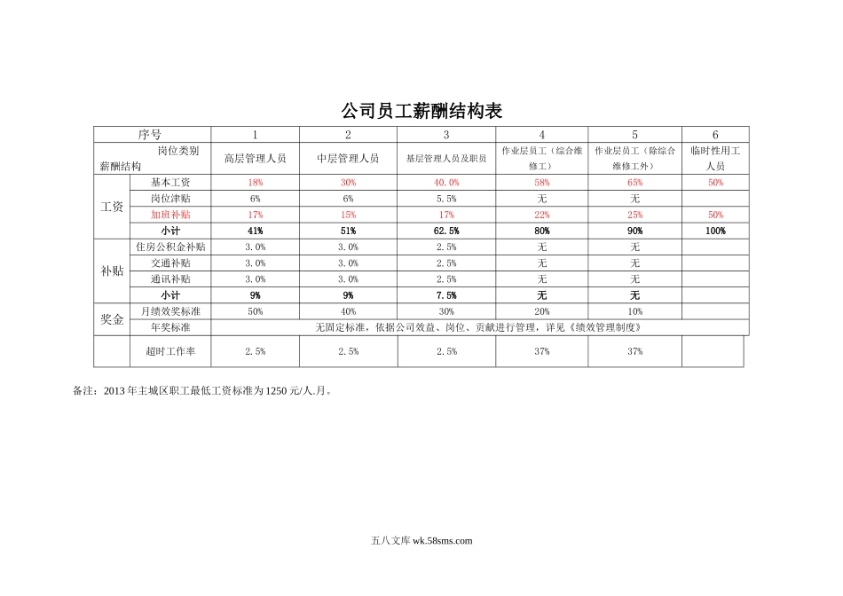 【表格】员工薪酬结构表_第1页