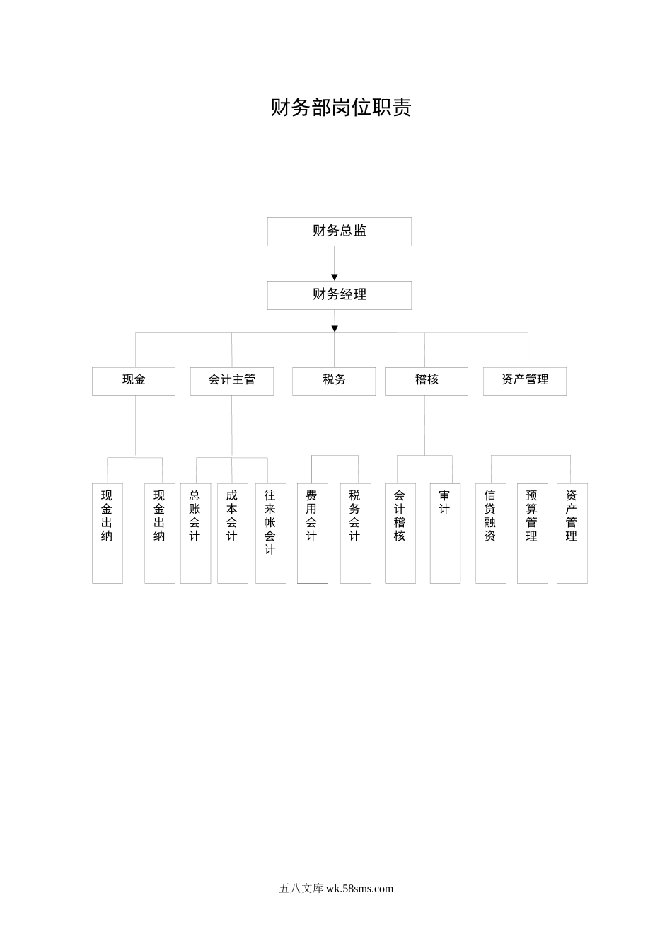 财务部岗位结构图_第1页