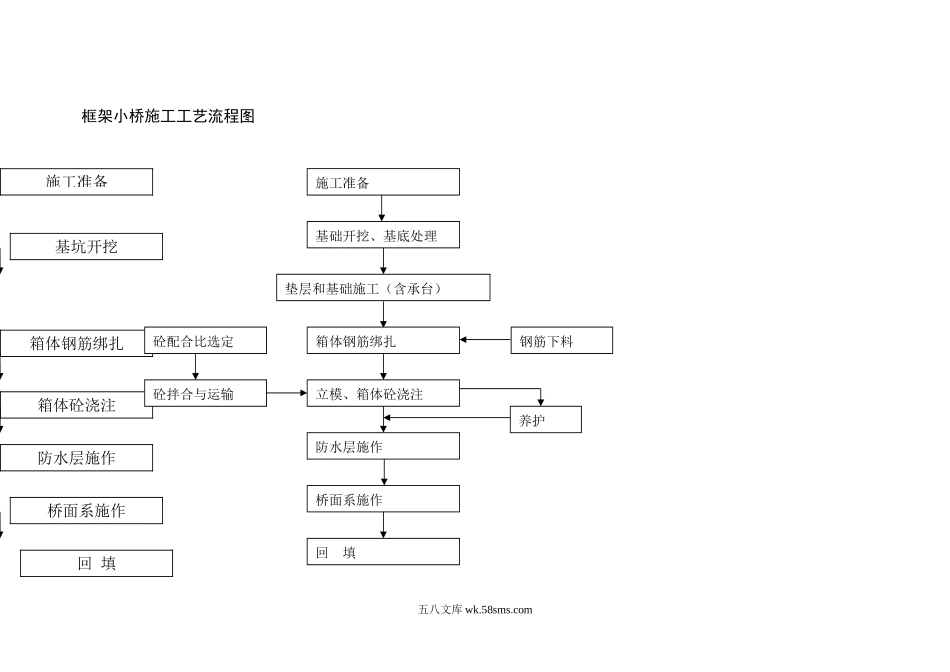 框架小桥施工工艺流程图_第1页