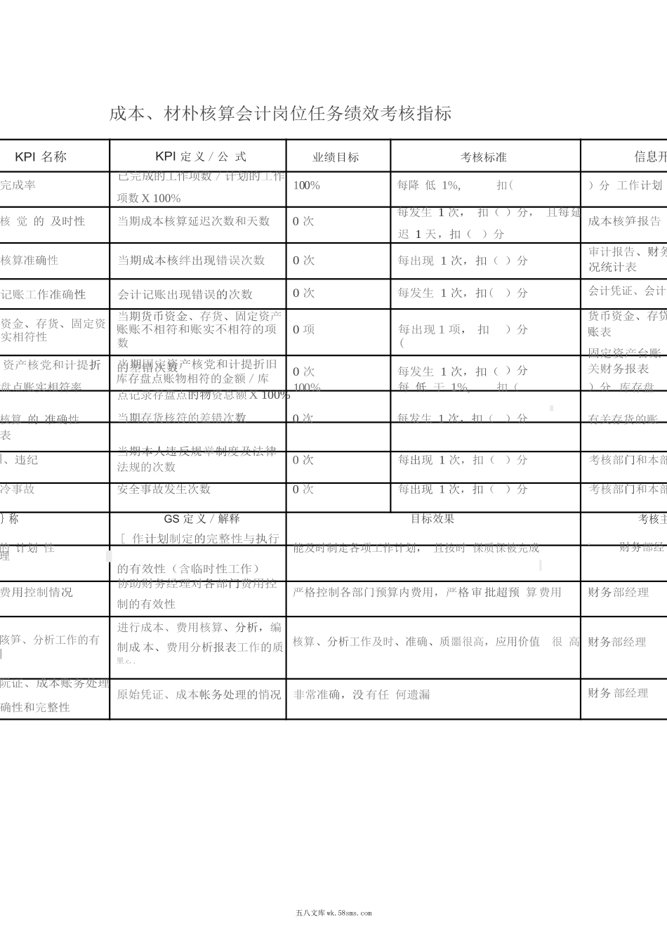 成本、材料核算会计岗位任务绩效考核指标_第1页