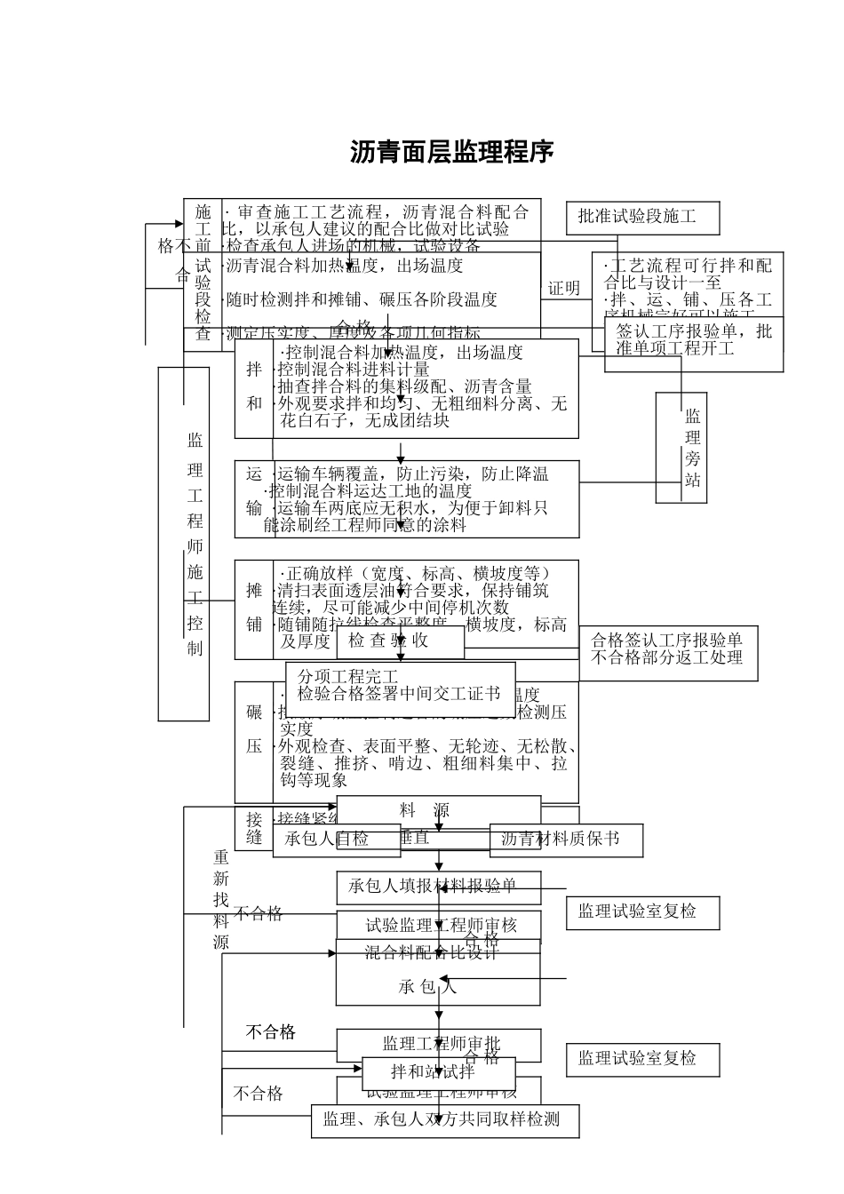 监理办事程序_第3页