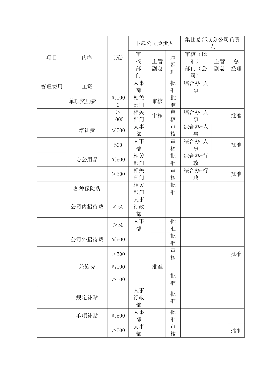 财务审批权限规定_第2页