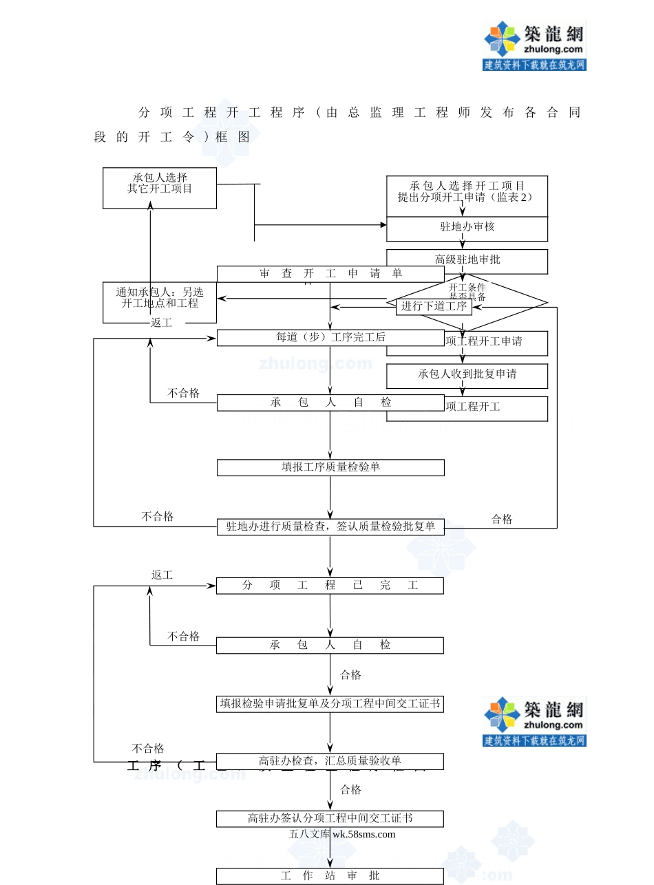 路桥工程监理工作流程图_第1页