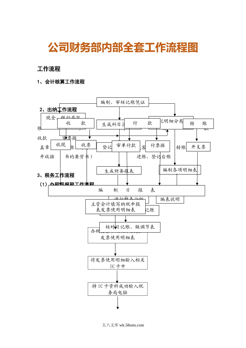 会计与财务管理流程图_第1页