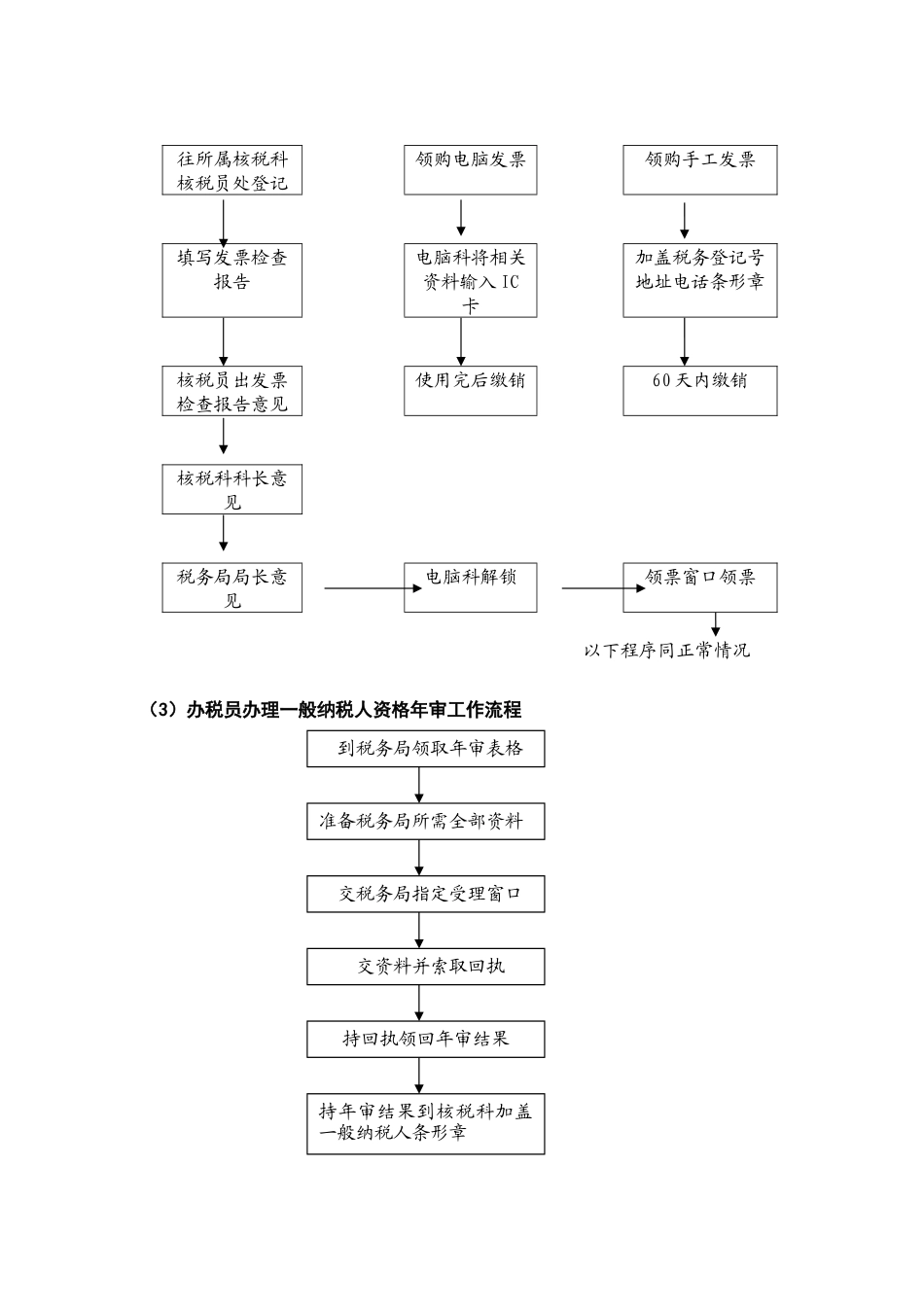 会计与财务管理流程图_第3页