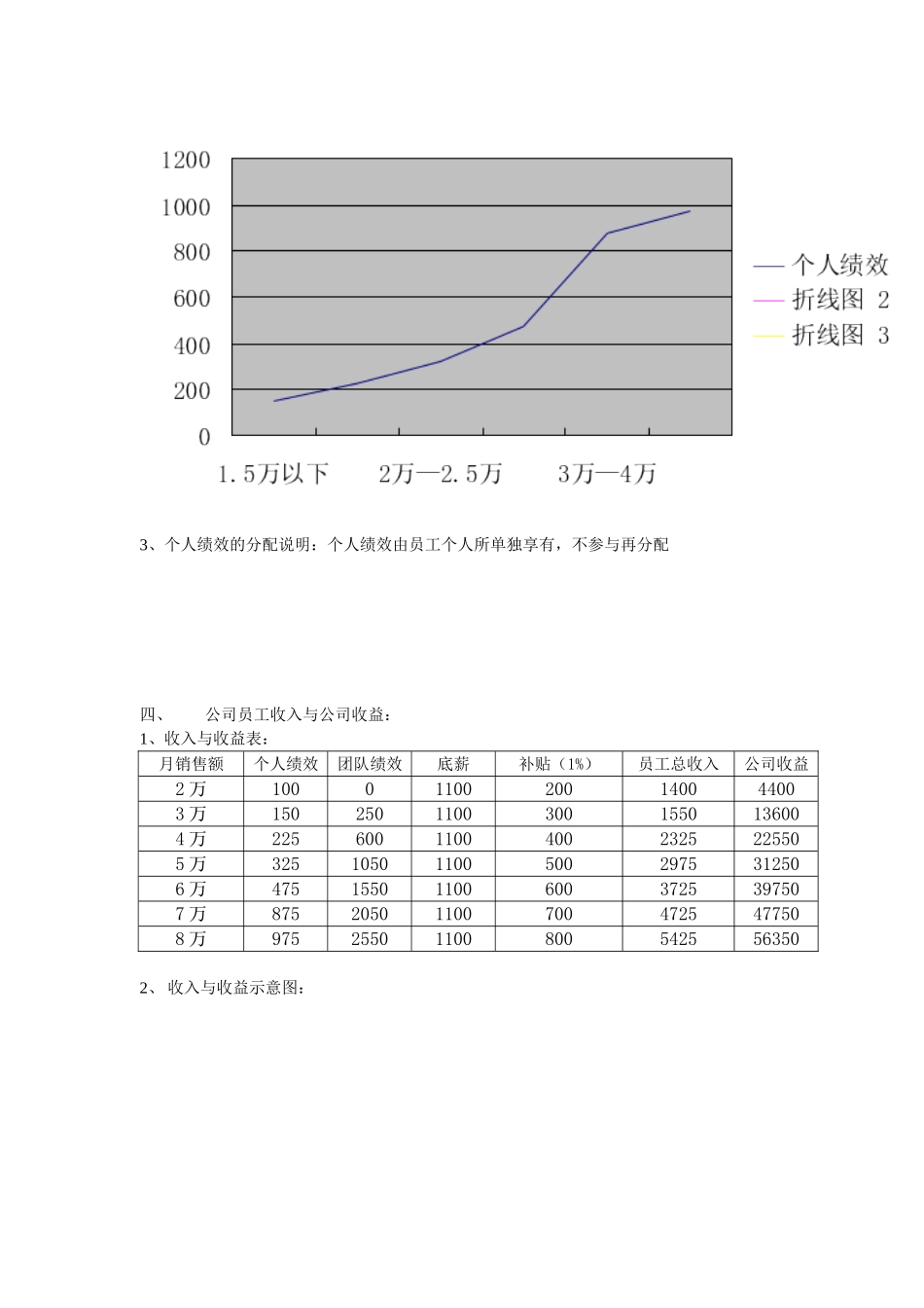 服装店员工绩效方案_第3页