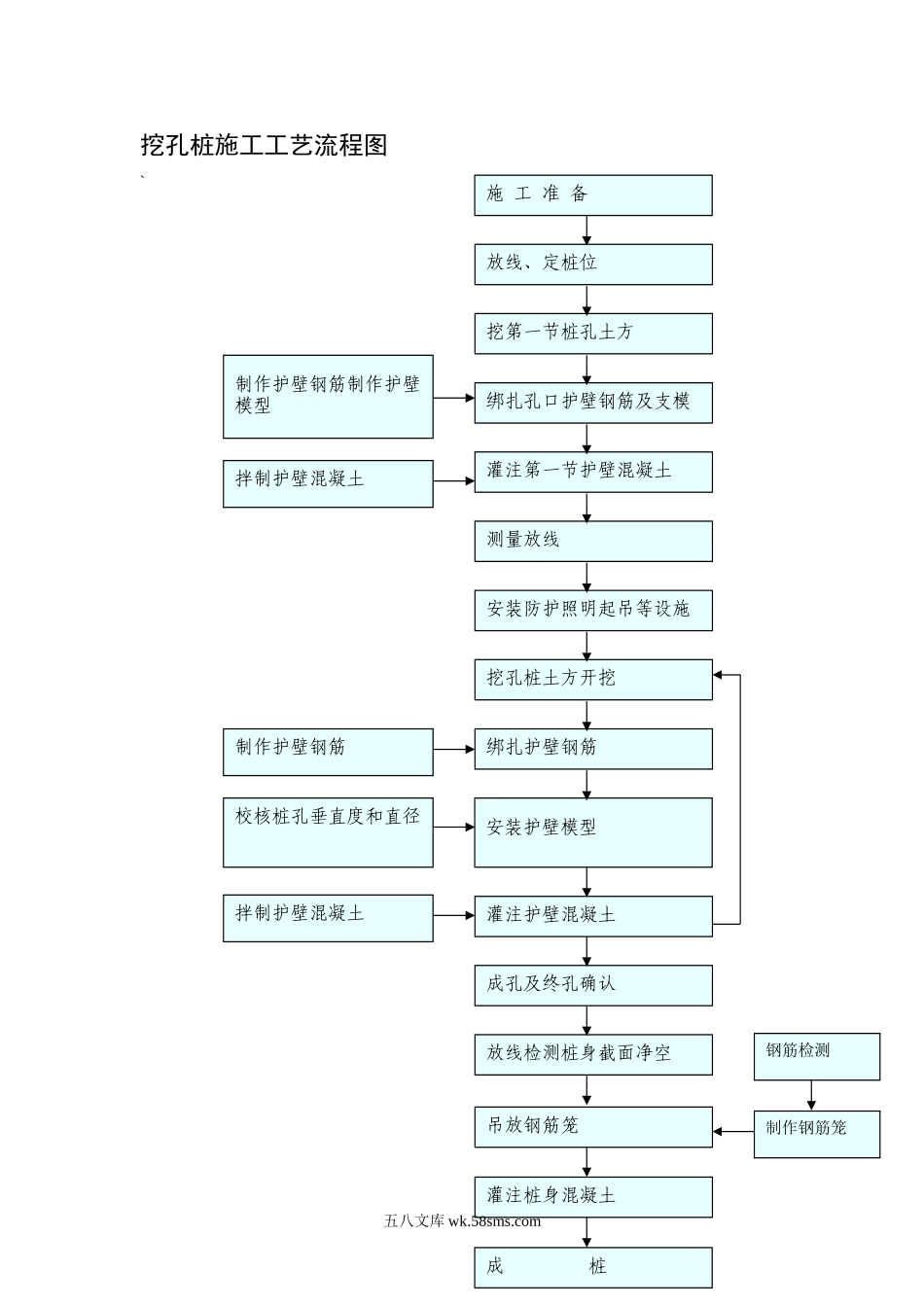 挖孔桩施工工艺流程1_第1页