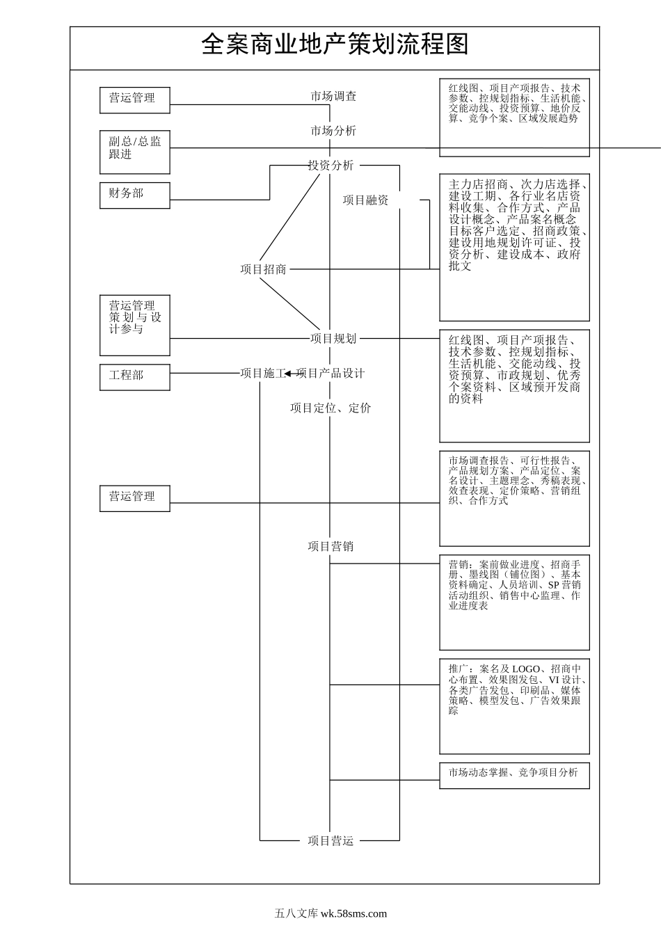 全程策划流程及商业地产策划流程图_第1页