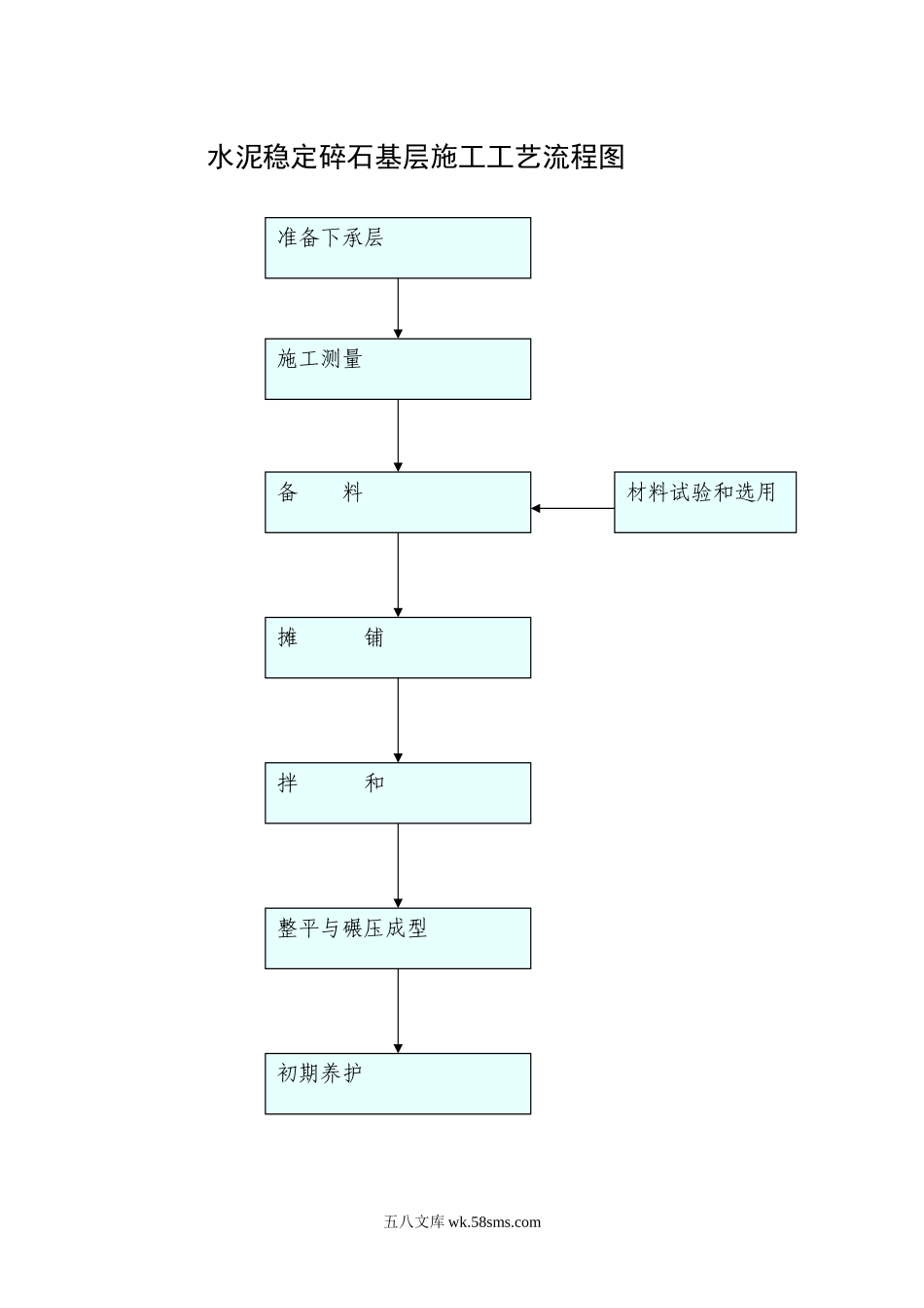 水泥稳定碎石基层施工工艺流程图_第1页