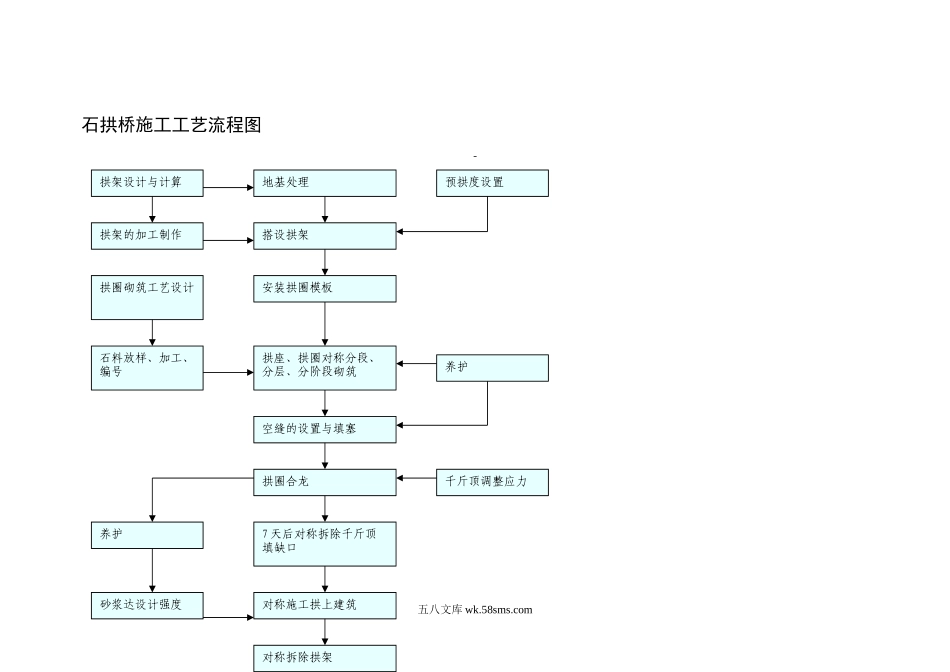 石拱桥施工工艺流程图_第1页