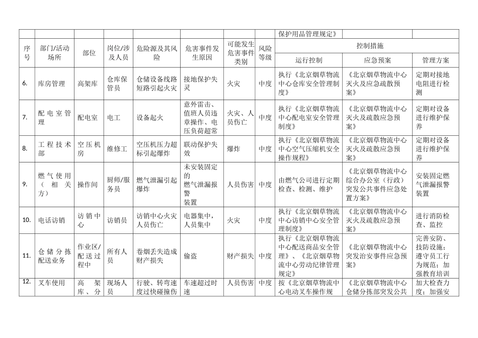 物流中心中度危险源清单_第2页