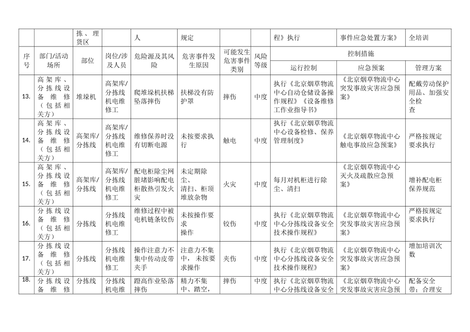 物流中心中度危险源清单_第3页