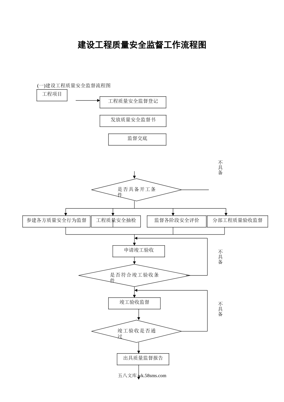 建设工程质量安全监督工作流程图_第1页