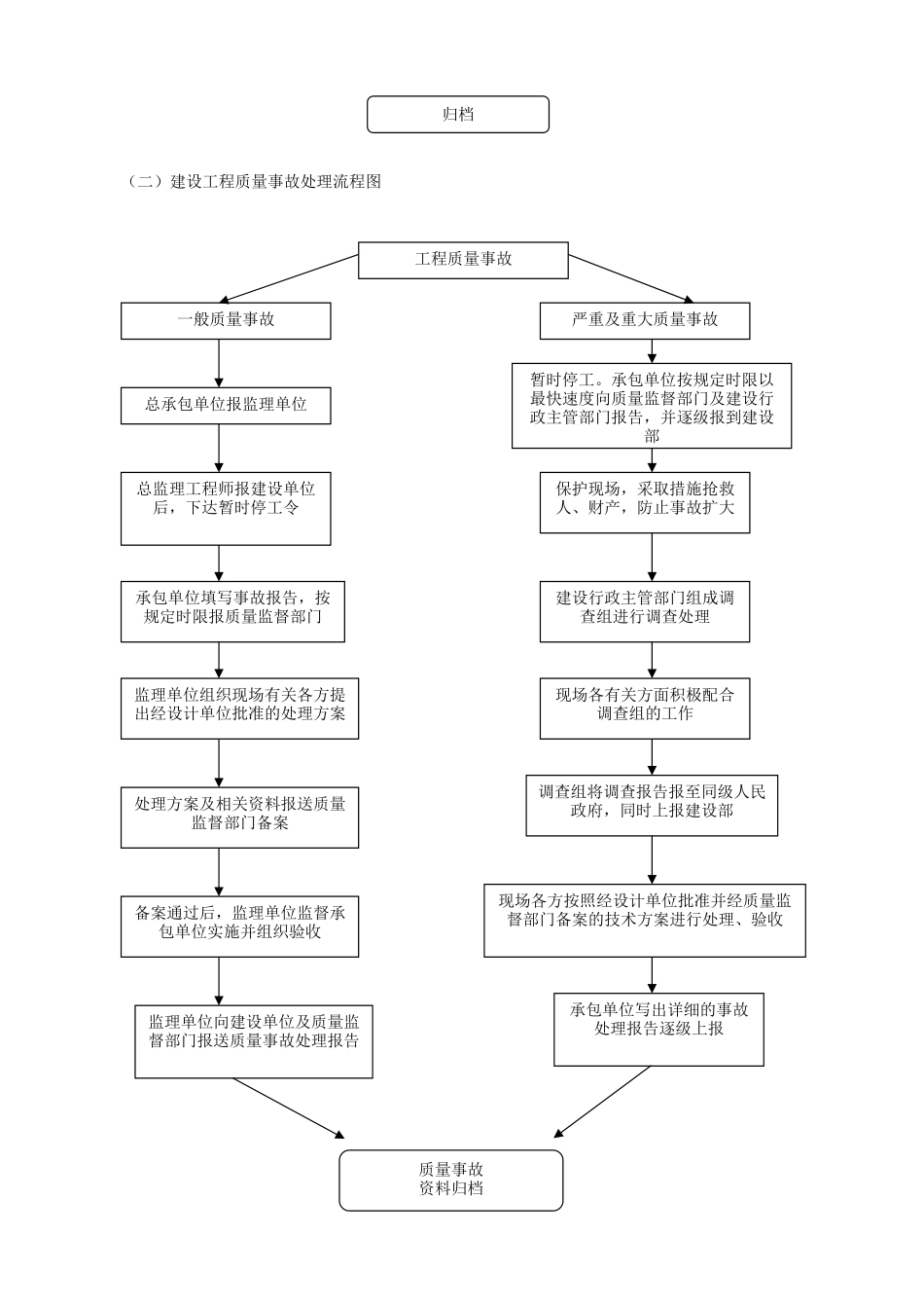 建设工程质量安全监督工作流程图_第2页