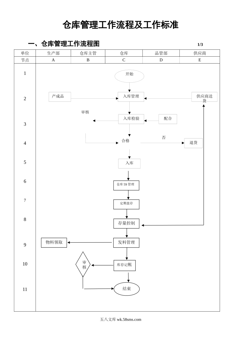 212仓库管理工作流程及工作标准_第1页