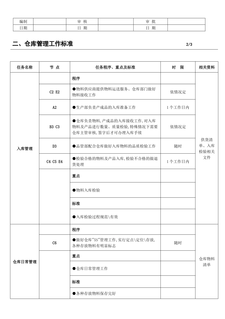 212仓库管理工作流程及工作标准_第2页