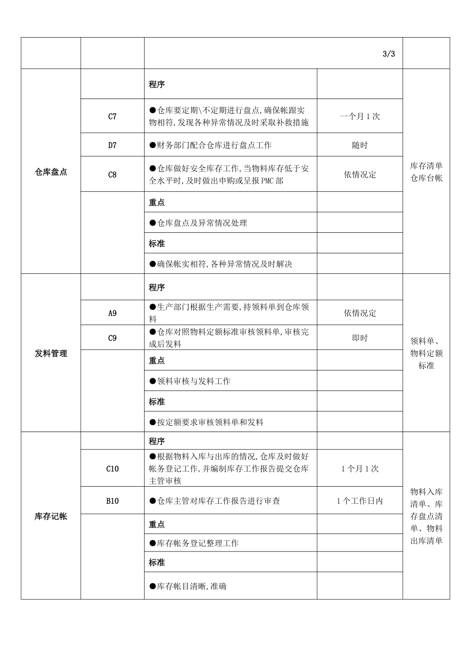 212仓库管理工作流程及工作标准_第3页