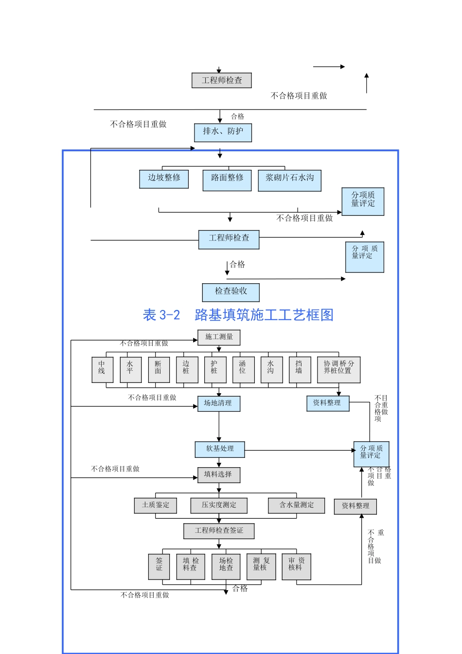 表5 主要施工工艺框图_第2页