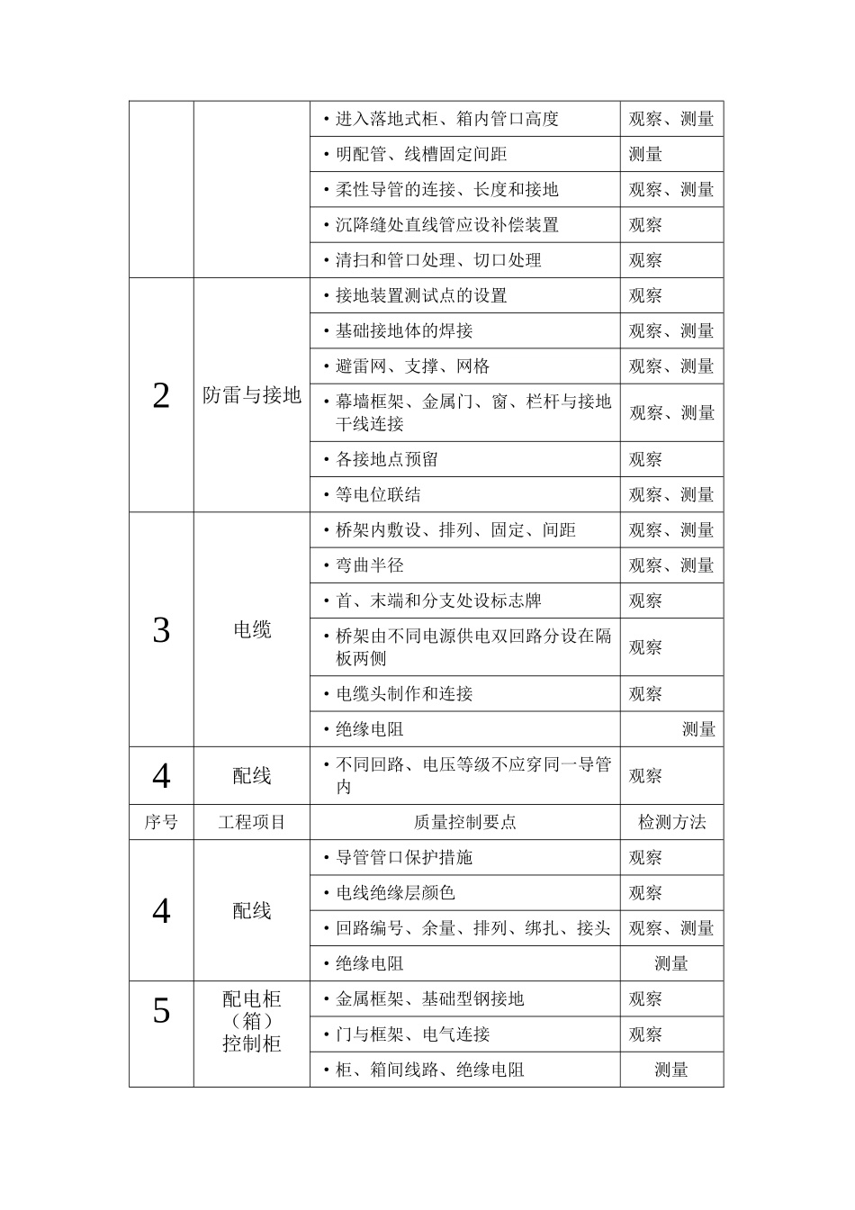 中泰国际广场电气工程监理细则_第3页