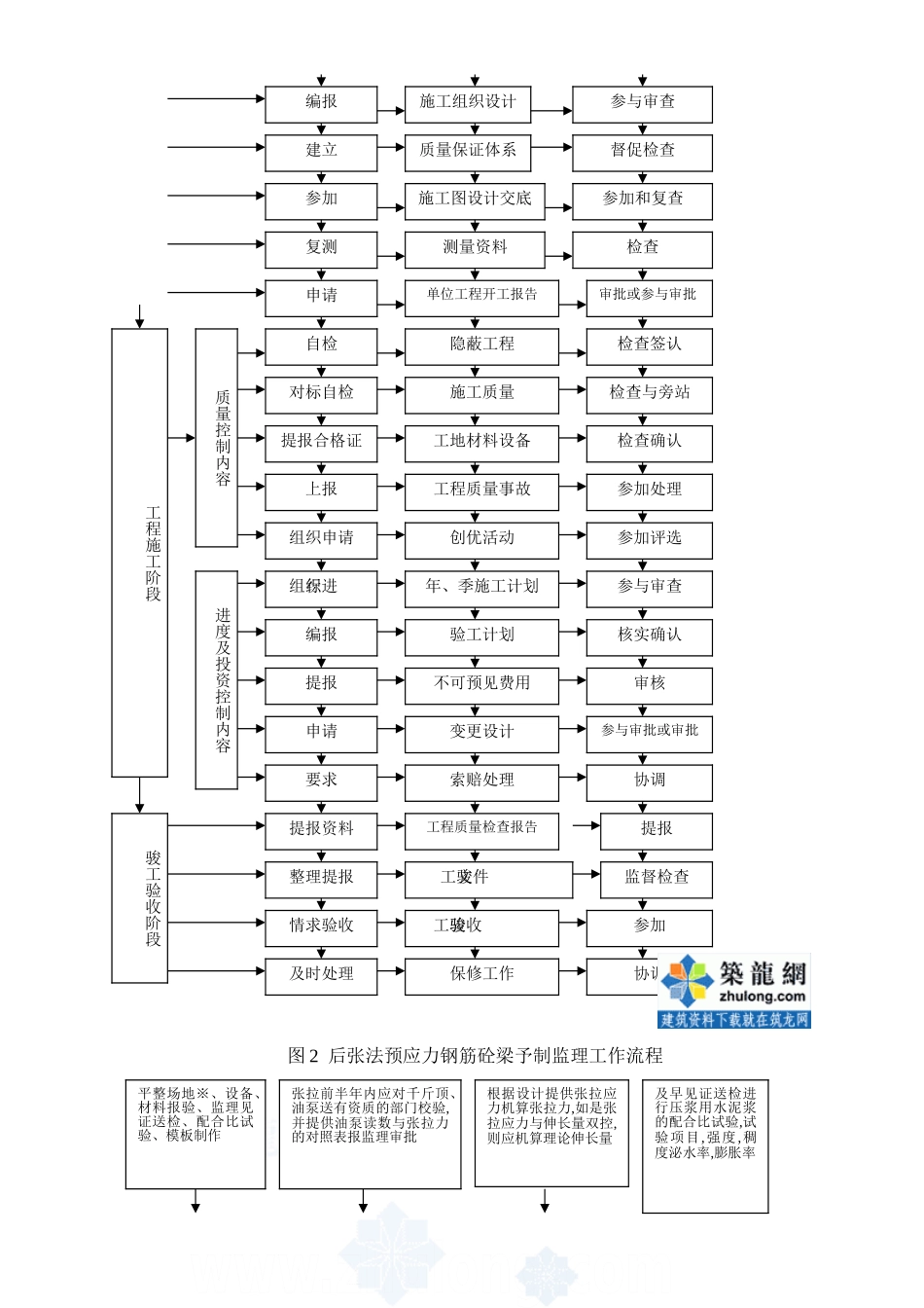 深圳市某大道市政工程监理实施细则（桥梁工程）_第3页