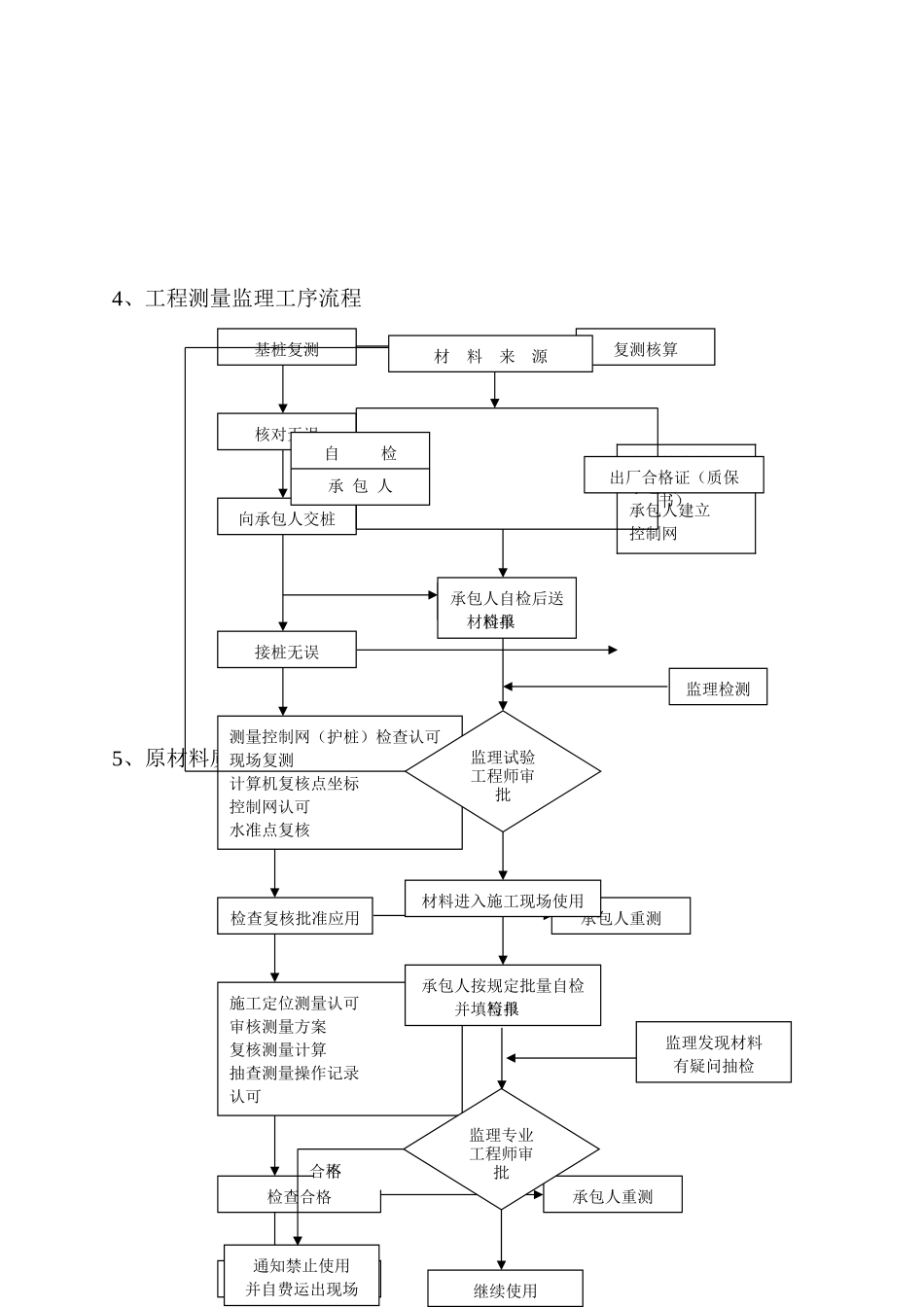 住宅小区工程土建专业监理实施细则_第3页