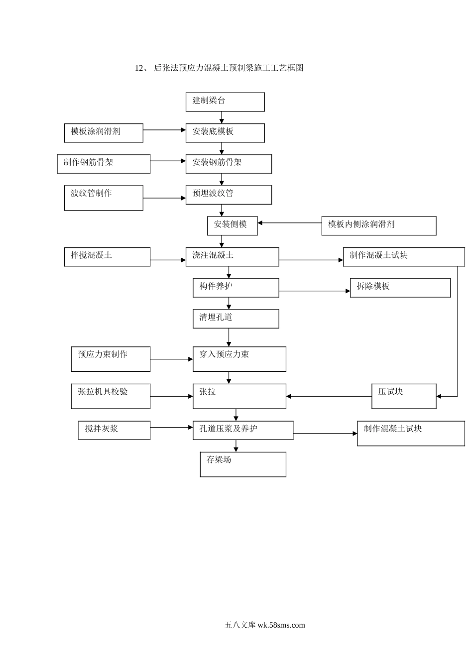 12、 后张法预应力混凝土预制梁施工工艺框图_第1页