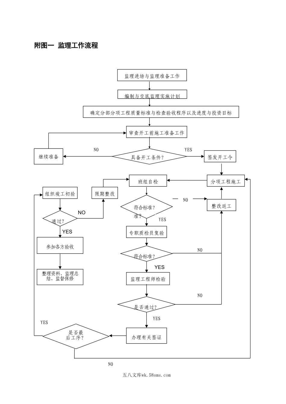 江苏省项目监理现场工作流程图_第1页