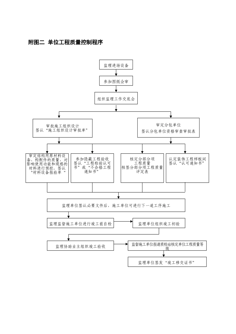 江苏省项目监理现场工作流程图_第2页