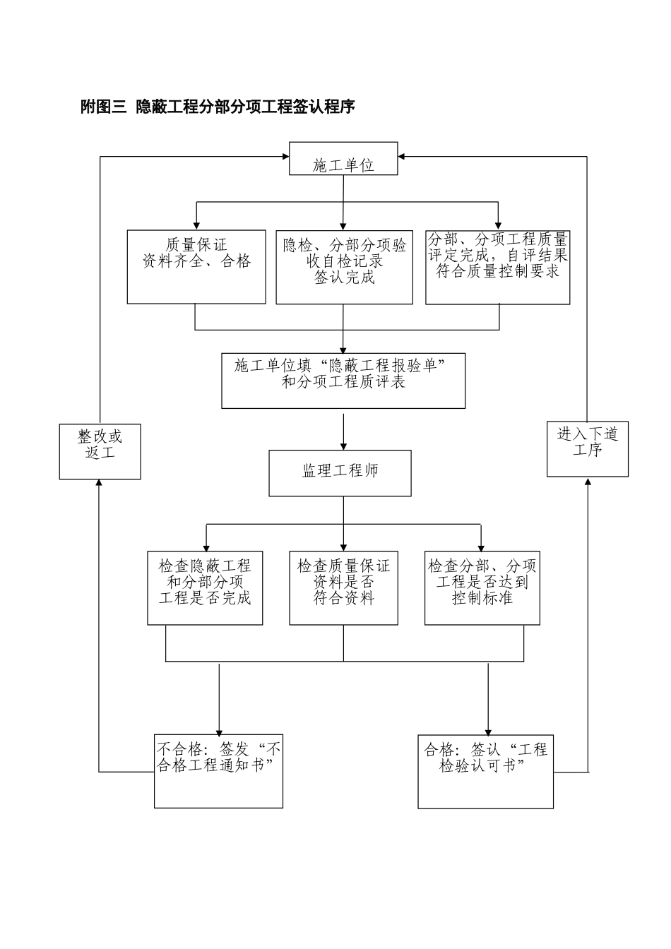 江苏省项目监理现场工作流程图_第3页