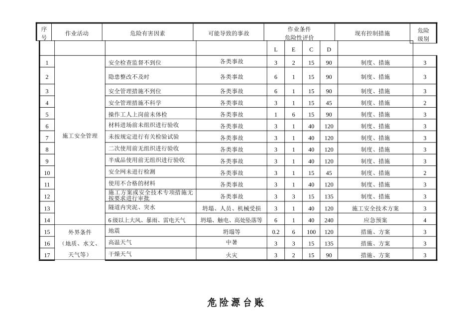 公路工程危险源台账【已填写】_第3页