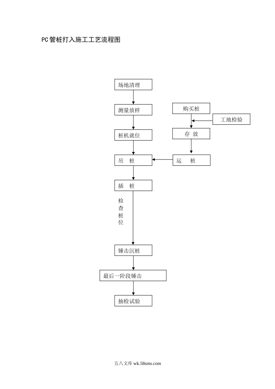 PC管桩打入施工工艺流程图_第1页