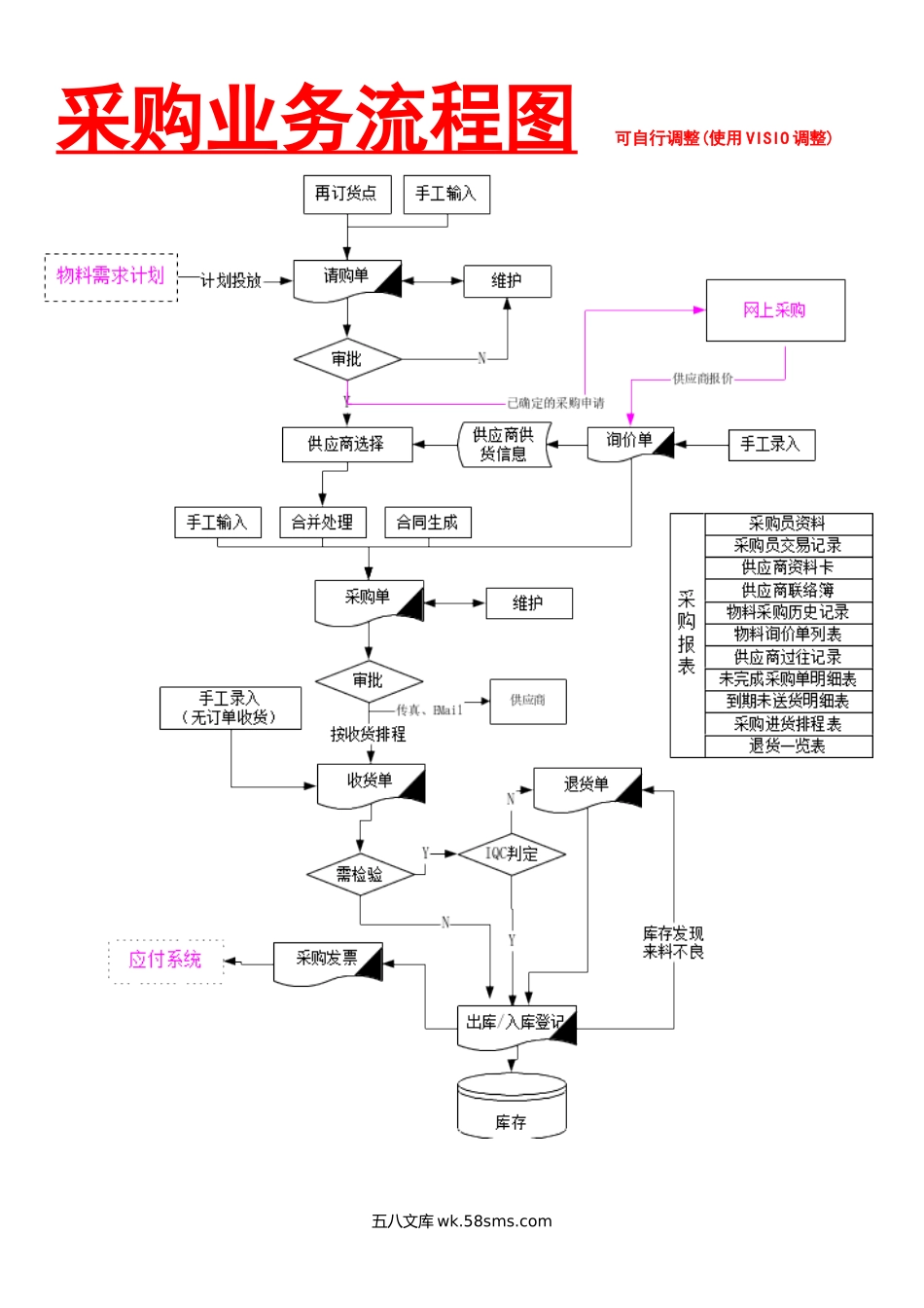 277采购业务流程图_第1页