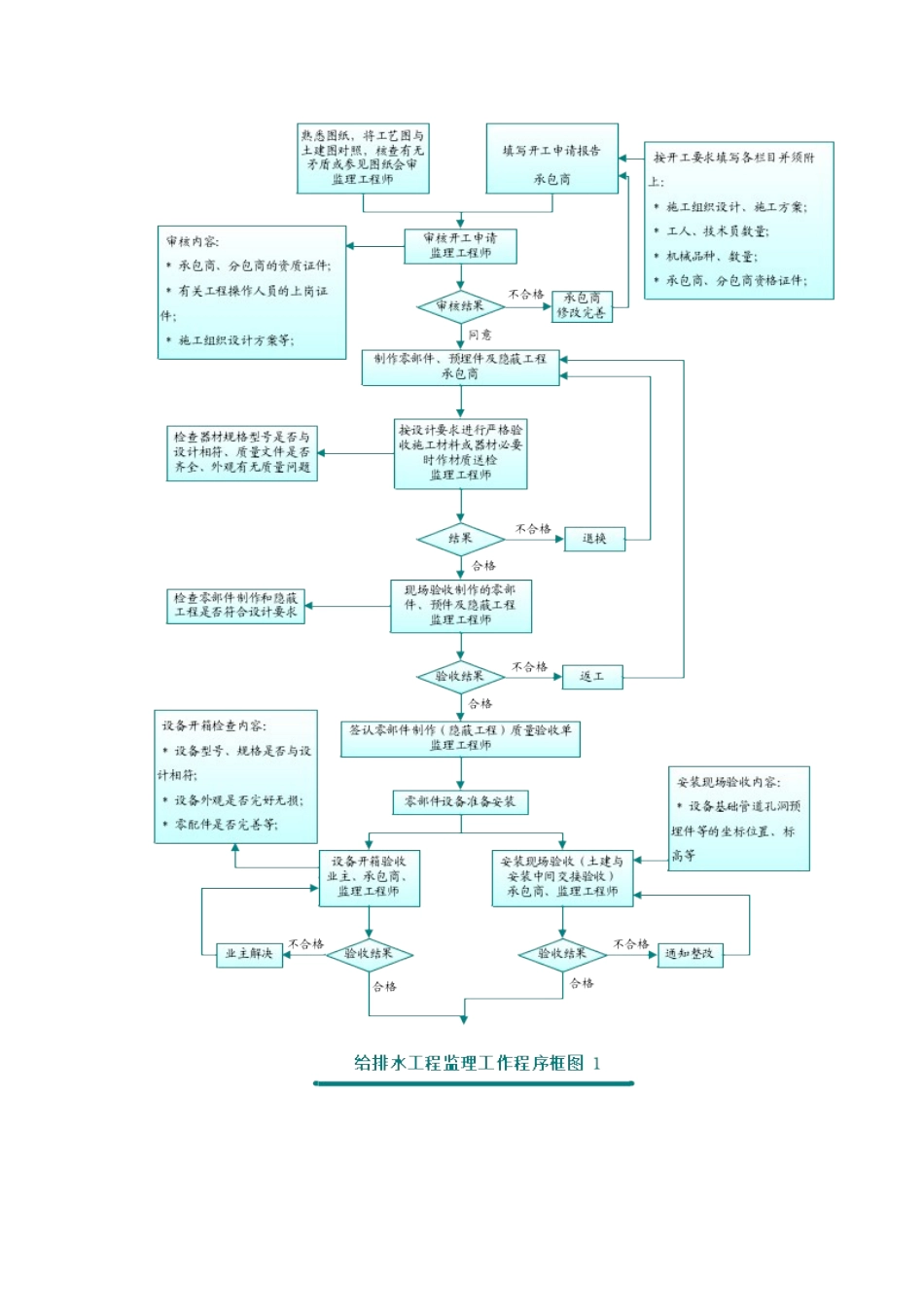 上海深长城澜溪岸城一期给排水监理细则_第3页