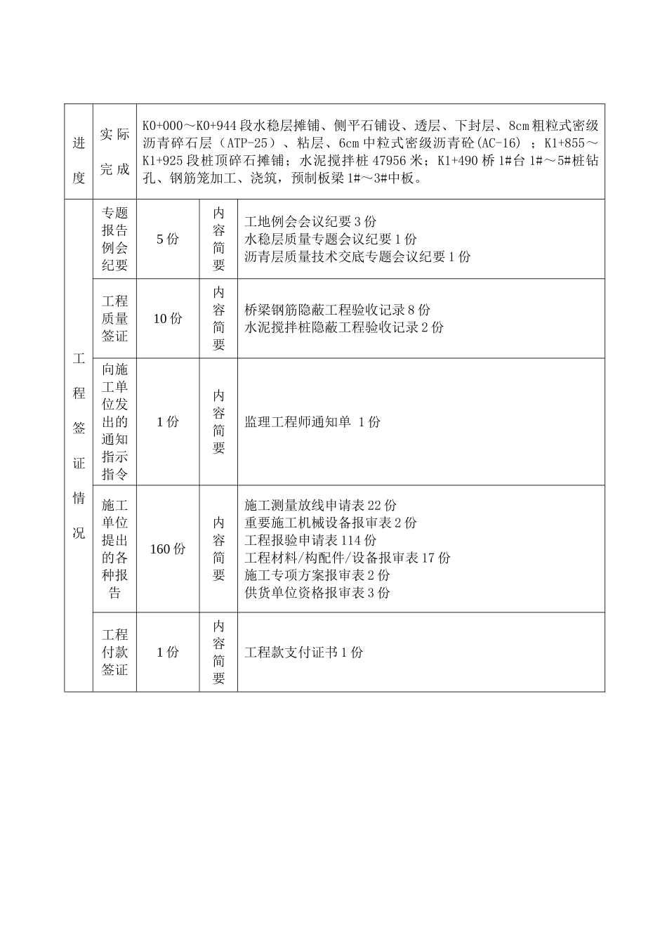 某公路工程监理月报_第2页