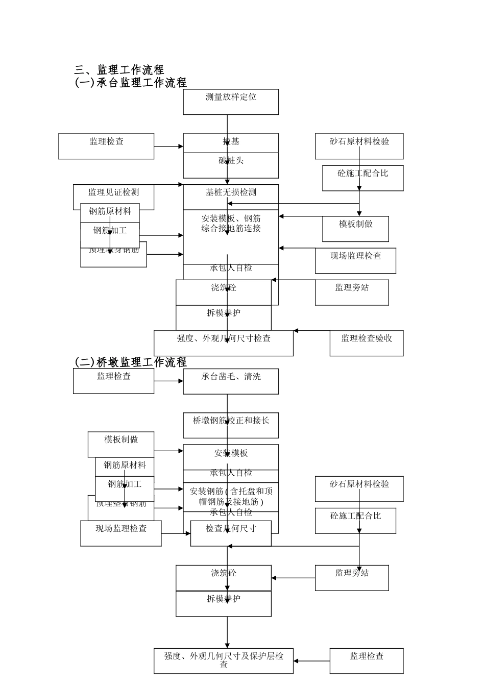 北京至石家庄客运专线工程墩台监理细则_第3页