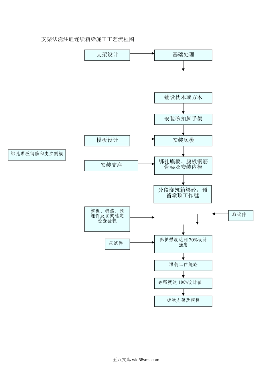 支架法浇注砼连续箱梁施工工艺流程图_第1页