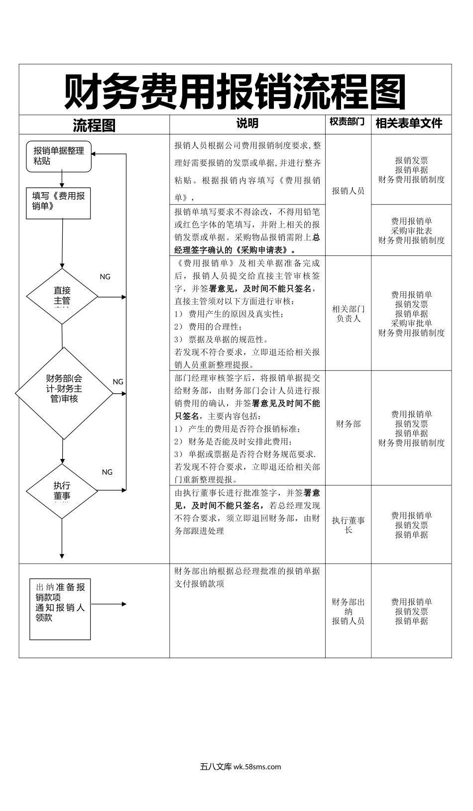 321财务费用报销流程图(1)_第1页