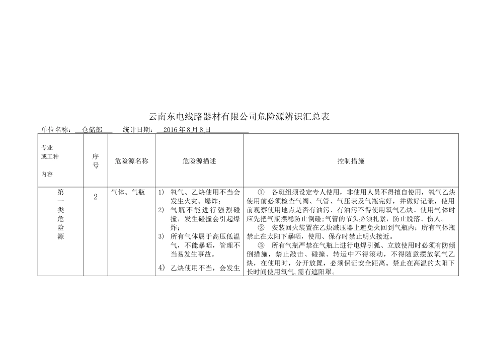 危险源辨识汇总表(仓储部_第2页