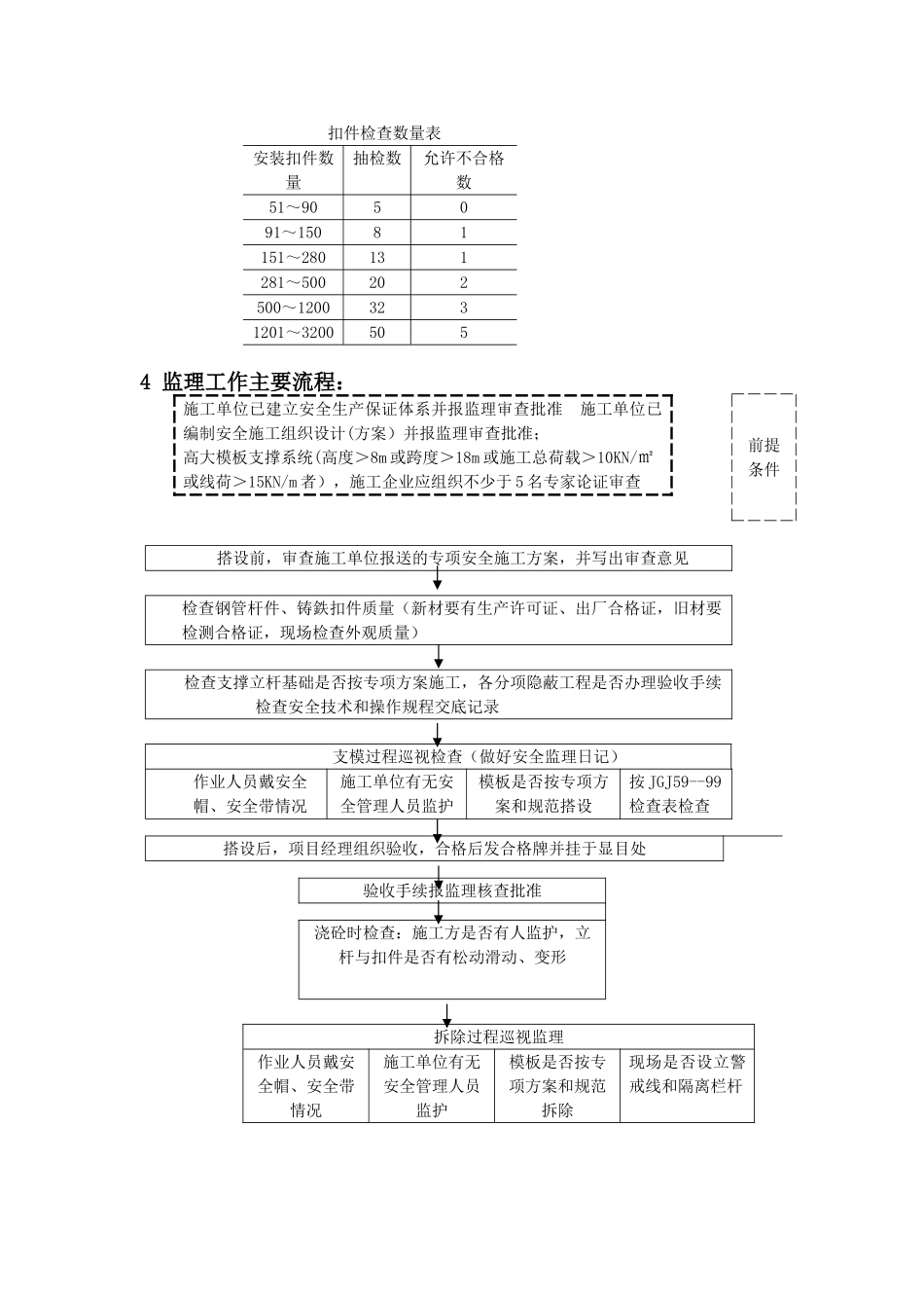 高支模工程安全监理实施细则1_第3页