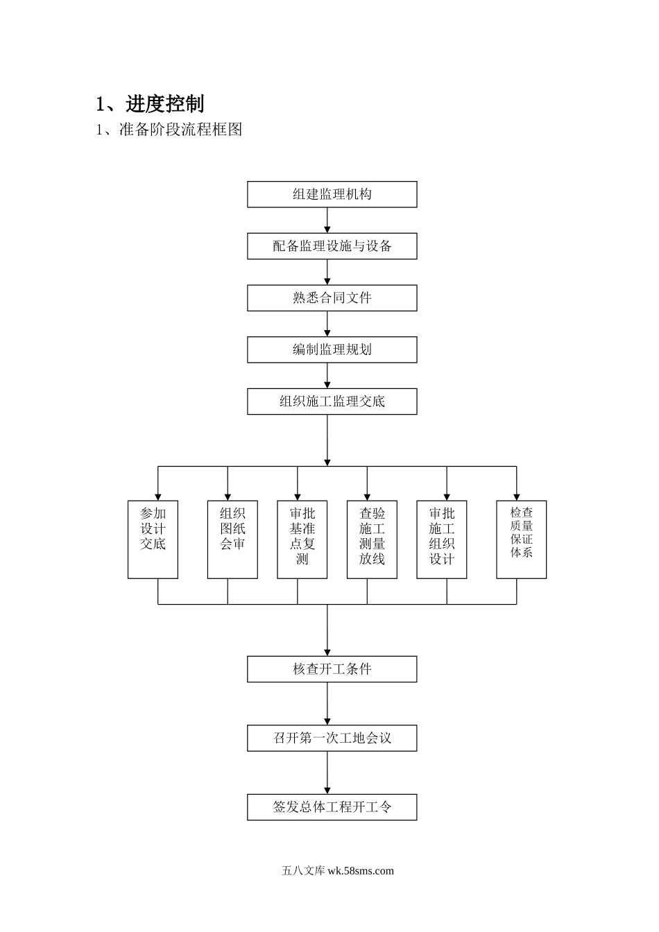 房建监理流程图_第1页