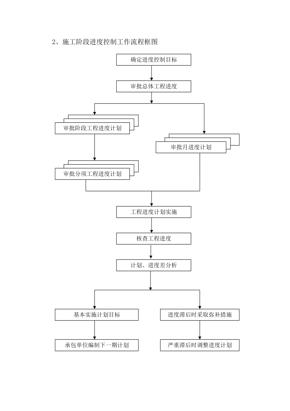 房建监理流程图_第2页