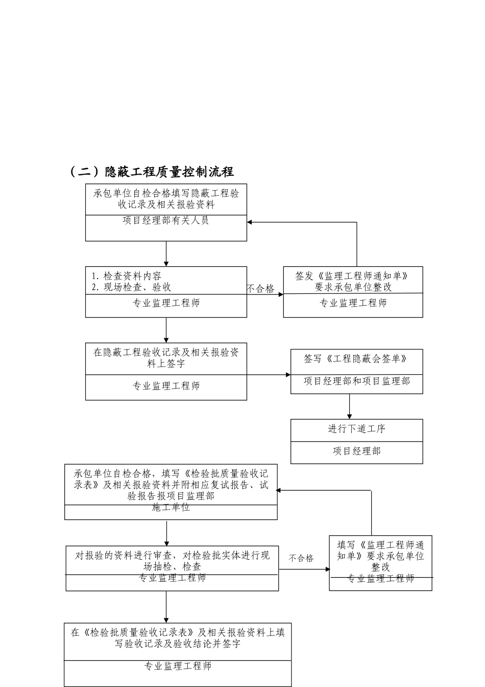 某走廊一期工程砼监理实施细则_第3页